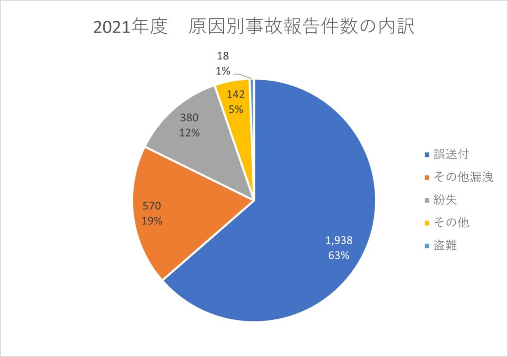 2021年度　原因別事故報告件数の内訳